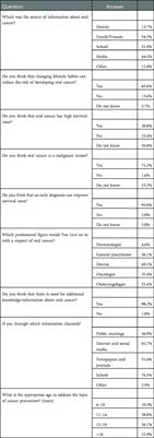 Knowledge and awareness of oral cancer: A cross-sectional survey in Trieste, Italy
